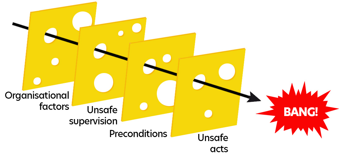 Swiss cheese model